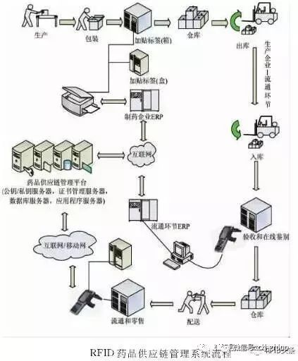 RFID物聯網推動供應鏈全程數據可視化 哪些行業系統集成工程值得看好？